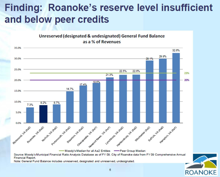 City Shores Up Reserve Funds