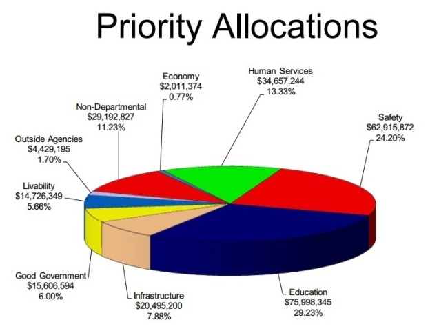 Infusion of Projected Revenue Balances City’s Budget