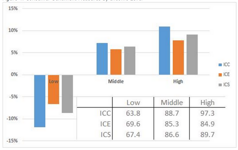 VA Consumer Optimism Continues Upward Trend, Low Income Households Struggle