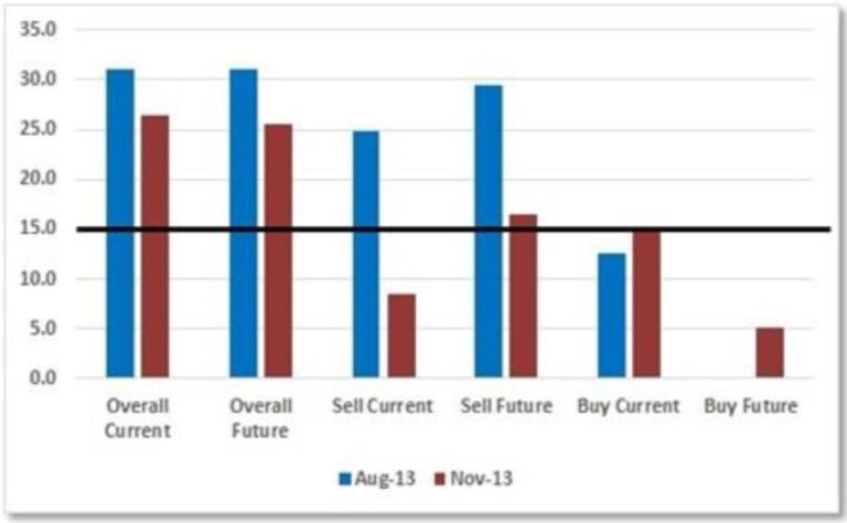 Virginians’ Opinions of The Real Estate Market Fall – Buyers Cautious