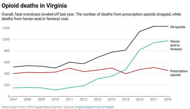 Total Opioid Deaths in VA Level Off While Heroin and Fentanyl Deaths Rise