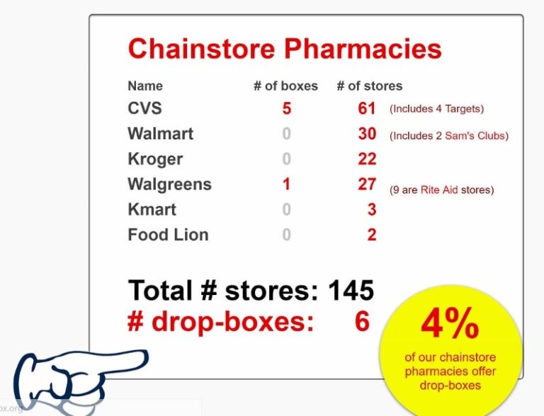 Local Pharmacy Steps Up To Do The Right Thing