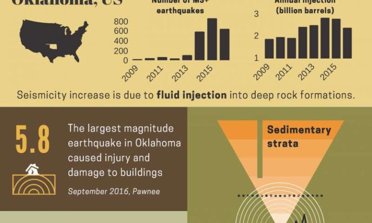 Tech Researchers Say Injected Wastewater is Inducing Stronger Earthquakes