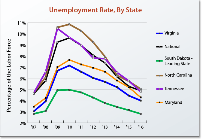 Commonwealth’s Unemployment Rate Drops to 2.9%