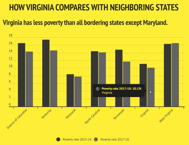 Virginia’s Poverty Rate Drops to 10.1%, New Data Show