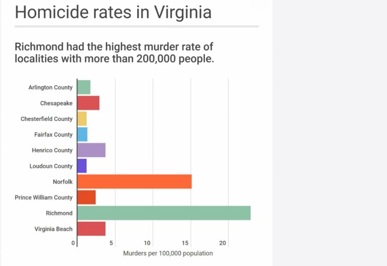 Virginia Ranks Among States With Lowest Crime Rates