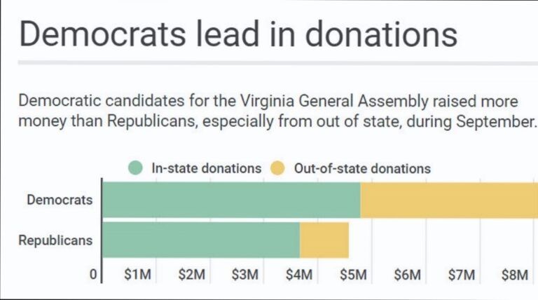 Out-of-State Money Comes Up Big For Democrats in Virginia