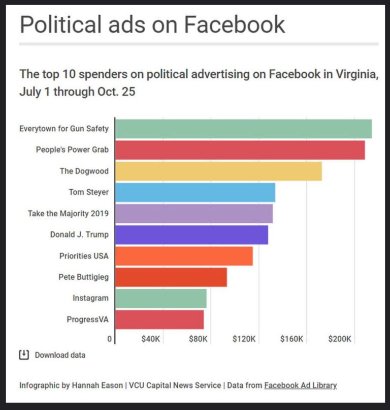 Virginia Political Groups and Candidates Like Facebook Ads