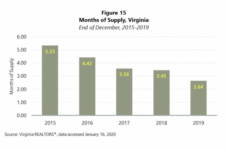 Virginia’s Inventory of Available Homes Plummets 40% in Five Years