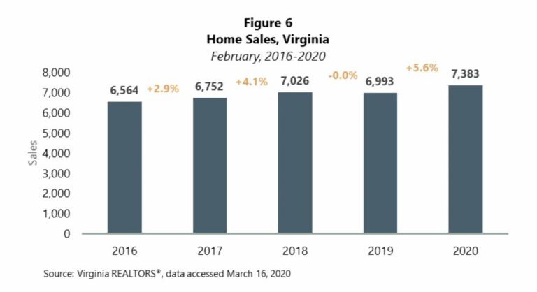 Virginia’s Housing Market Strong Ahead of COVID-19