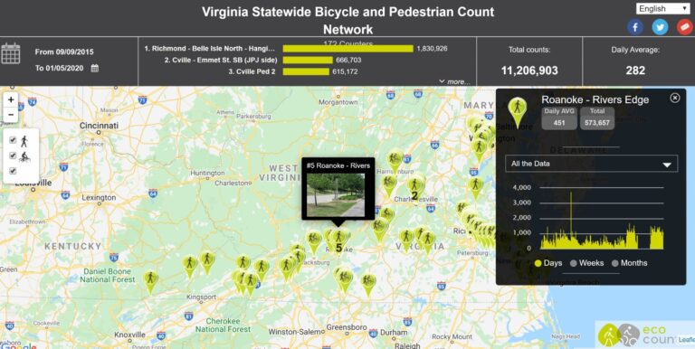 RVARC / BikePeds Websites Show Bicycle and Pedestrian Counts