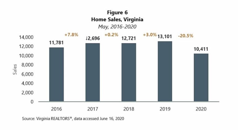 Virginia’s Housing Market Poised to Rebound in Summer 2020