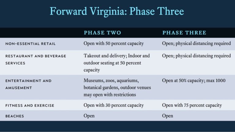 State Outlines Phase Three Guidelines to Lift Additional Public Health Restrictions