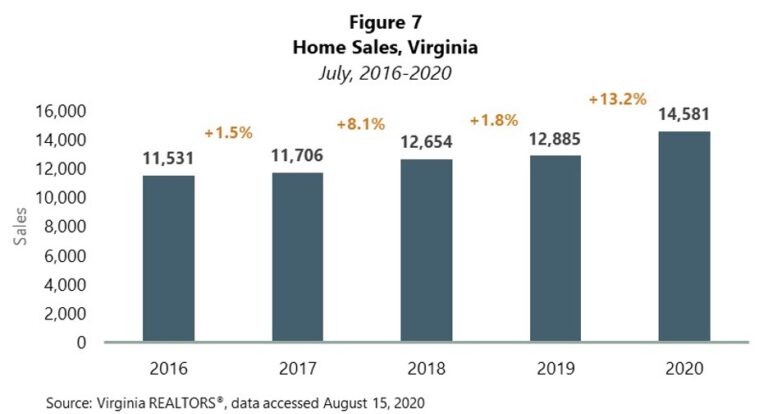 Virginia’s Housing Market Sees First Strong Rebound After COVID-19 Downturn 