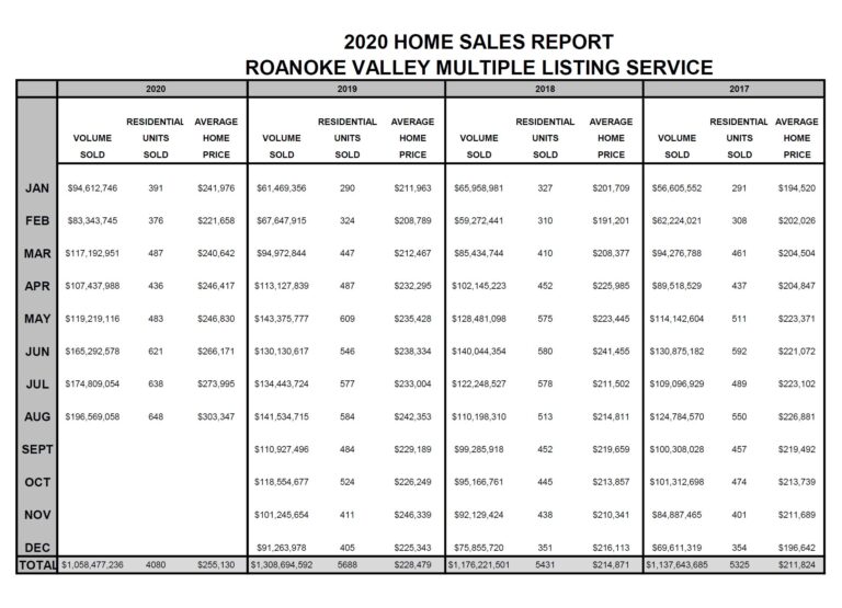 Roanoke Valley MLS Home Sales Data Released