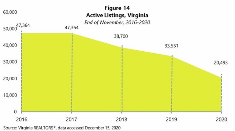 Home Inventory Plummets As Virginia Home Sales Boom