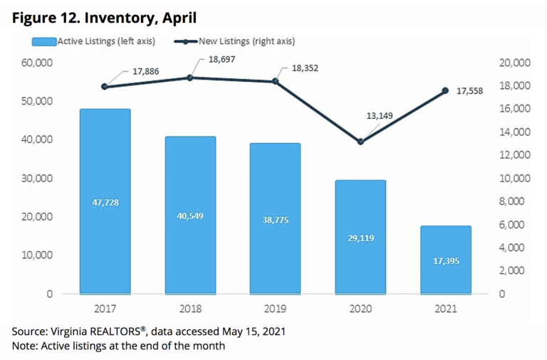Housing Inventory Increases in Virginia, Creating More Options for Home Buyers 