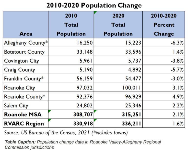 US Census Bureau Data Shows Growth in Roanoke Metropolitan Statistical Area