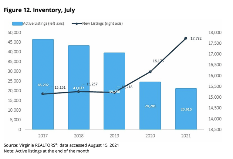 Virginia’s Inventory of Homes Expands for Fifth Consecutive Month