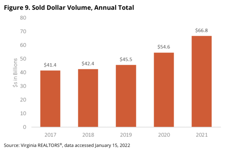 2021 Record-Breaking Year for Virginia’s Housing Market 