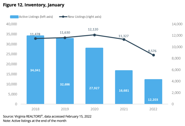 Virginia’s Inventory of Homes for Sale Plummets to All-Time Low 