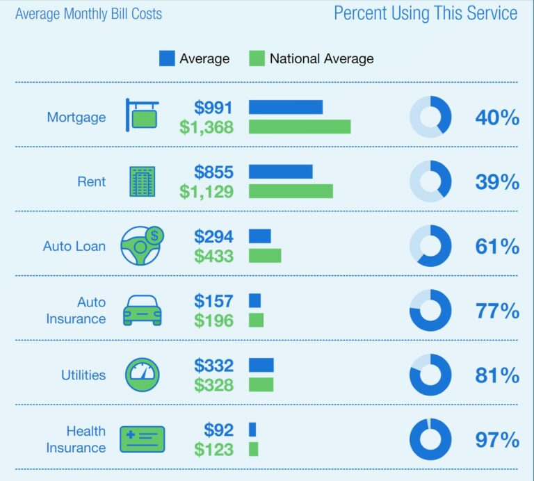 New Report: Cost of Living in Roanoke 19.8% Below National Average