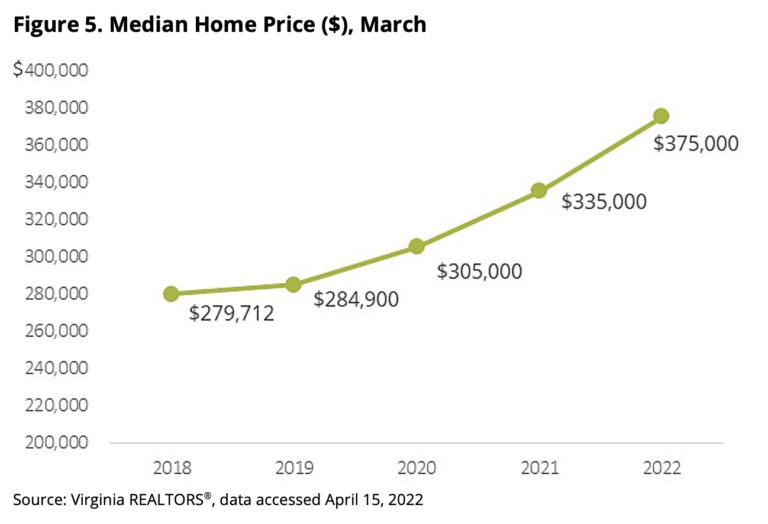 As Mortgage Rates Spike, Virginia’s Housing Market Shifts