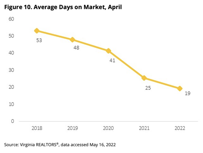Virginia’s Median Home Price Jumps 100k in Four Years The Roanoke Star
