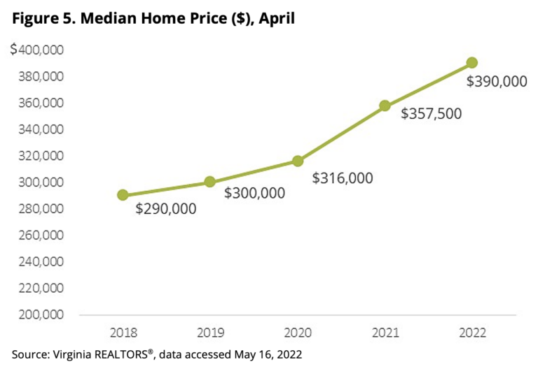 Virginia’s Median Home Price Jumps $100k in Four Years 