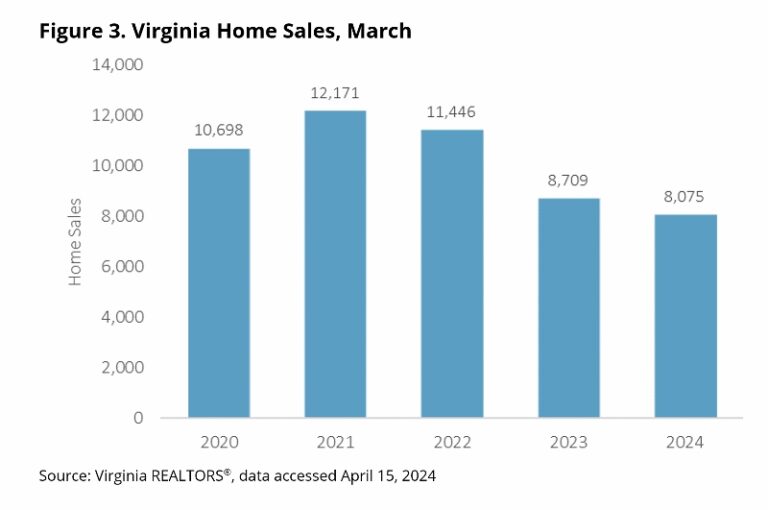 Climbing Prices / Mortgage Rates Dampen VA’s Spring Housing Market