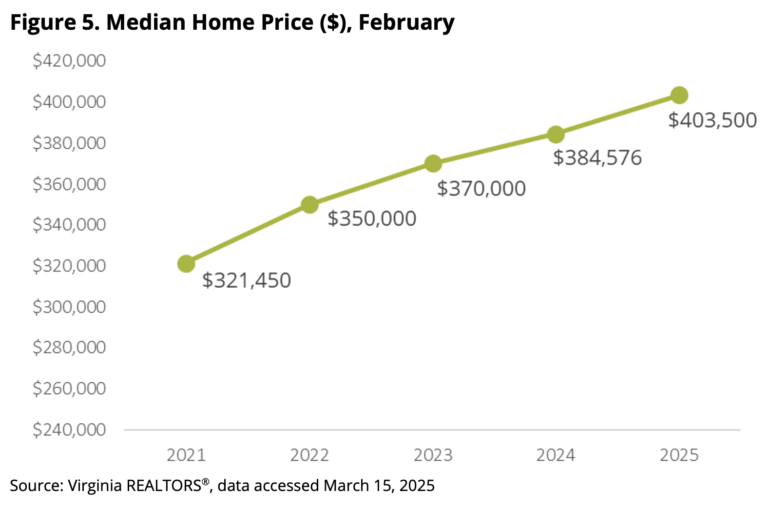 Virginia Home Sales Slowed in February