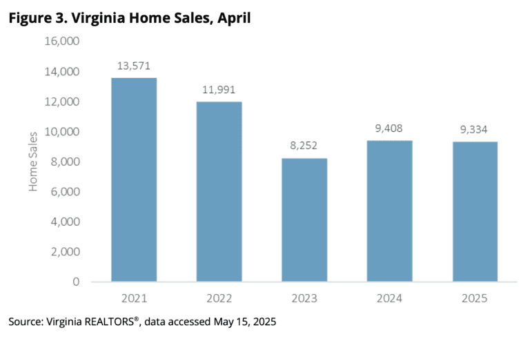 Home Prices Keep Climbing as Listings Surge in Virginia