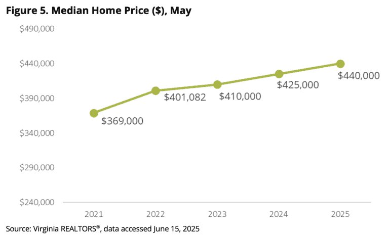 Virginia Home Prices Continue Rising Despite Sluggish Sales Activity