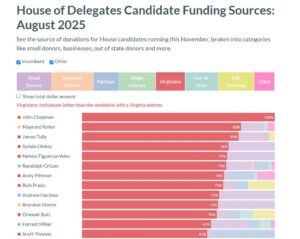 Del. Sam Rasoul is #1...At Taking Out-Of-State Campaign Cash