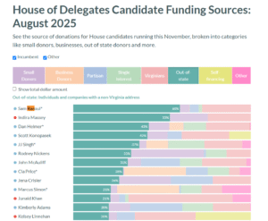 Del. Sam Rasoul is #1...At Taking Out-Of-State Campaign Cash