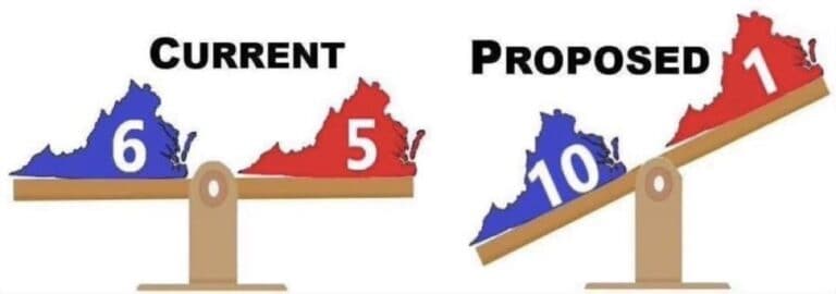 Roanoke College Poll: Virginians Oppose Democrats’ Gerrymander Scheme 52% vs. 44%.